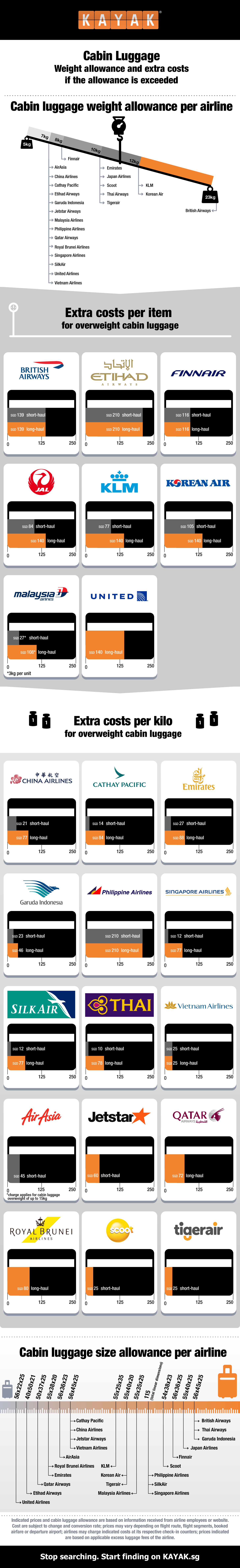 Travel Hack: Cost of excess cabin baggages revealed for 23 airlines - Alvinology